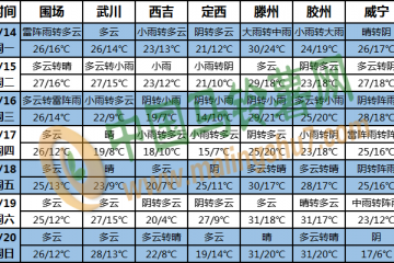 主雨带南北摆幅大 北方地区有降水 ()