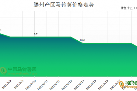 雨后出货急迫 薯价小幅走低 ()