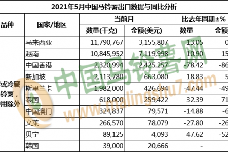 2021年5月马铃薯出口数据分析 ()