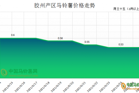 购销不温不火 薯价小幅慢落 ()