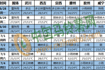 长江中下游地区有强降雨 ()