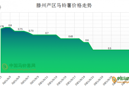 薯价一跌不起 7月能否翻盘？ ()