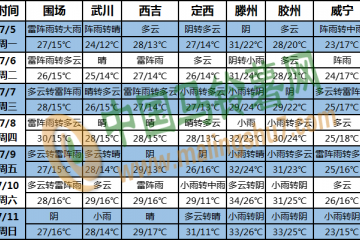 四川盆地汉水流域多降雨 华北东北多阵雨 ()