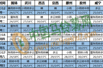 四川盆地至华北有较强降水 ()