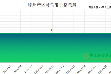 产地降雨 薯市降温 ()