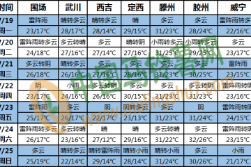 华北黄淮有强降雨 热带低值系统活跃 ()