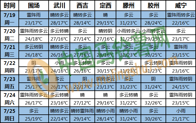 土豆天气