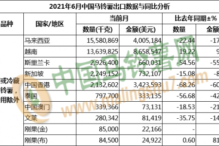 2021年6月马铃薯出口数据分析 ()