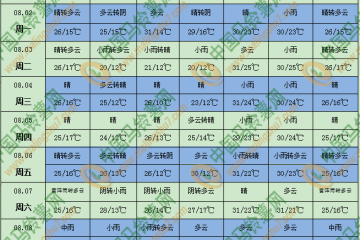 南方大范围高温持续 华南有分散性大到暴雨 ()