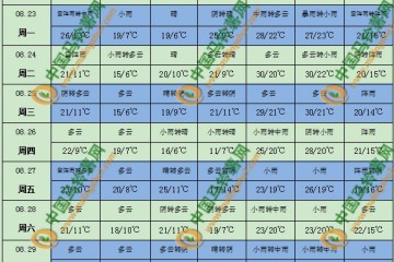 多地降雨仍频繁 部分地区气温偏高 ()