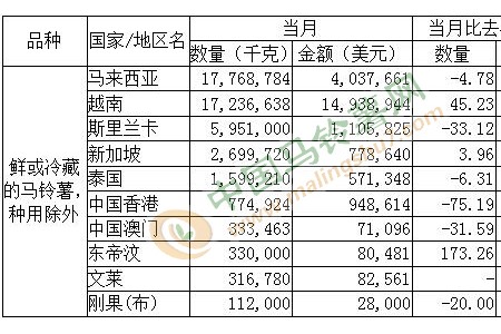 2021年7月马铃薯出口数据分析 ()