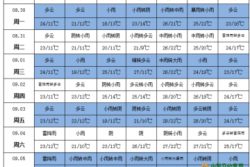 四川盆地黄淮等地仍多降雨 ()