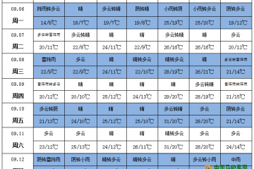 华北东北雨水连连 内蒙古局地预计有初霜冻 ()