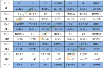 华西秋雨 台风影响浙沪苏皖 ()