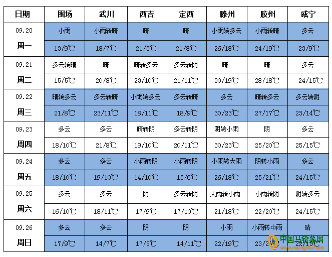 北方产地降雨减少 新薯货源量继续增多 ()