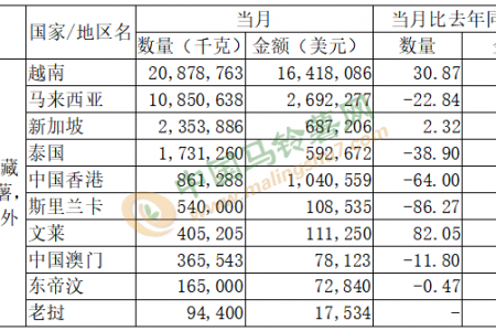 2021年8月马铃薯出口数据分析 ()