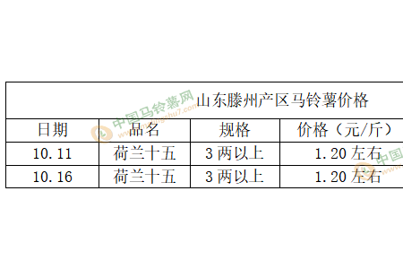 货主低价不卖 库薯价格偏硬 ()