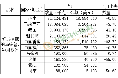 2021年10月马铃薯出口数据分析 ()