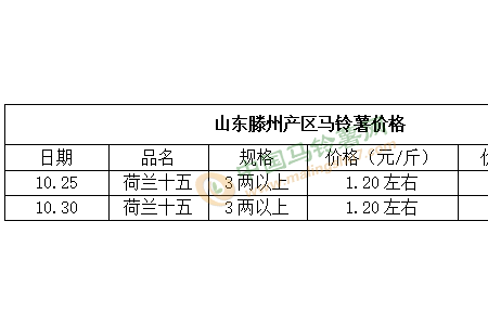 走货或将放缓 薯价何去何从？ ()