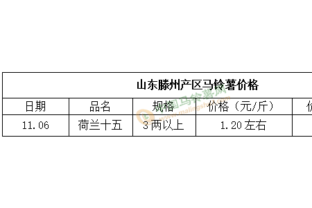 气温骤降 薯市降温还是升温？ ()