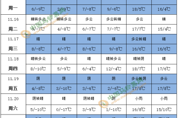 气温继续偏低 后期冷空气势力增强 ()