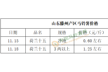 交易随行进行 薯价涨跌互现 ()