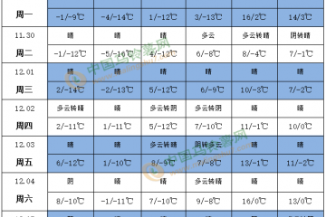 华北东北有雨雪 南方地区降水少 ()