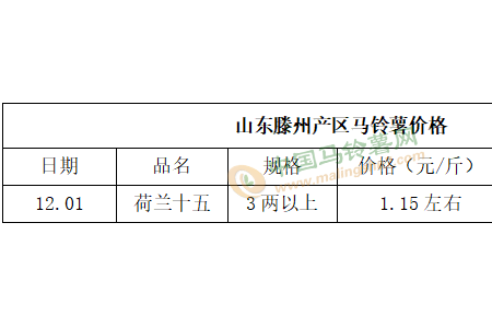 利空大于利好 薯市或将继续下行？ ()