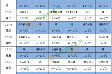 大部地区气温偏高 江南华南等地降水偏少 ()