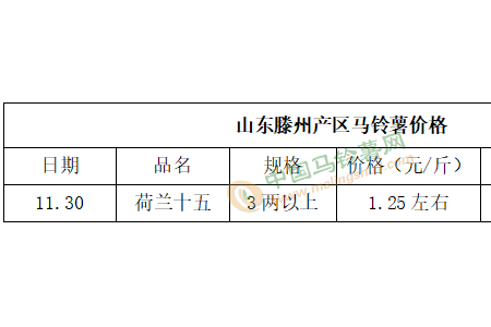 薯市需求不济 价格止涨趋弱 ()