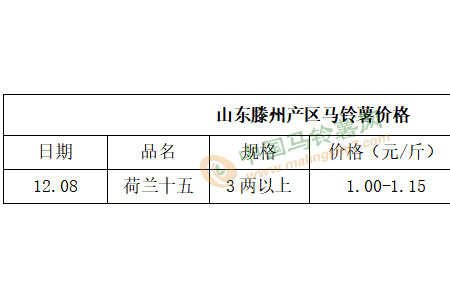 薯市行情不佳 价格继续慢落 ()