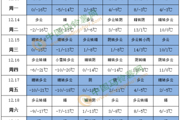 中东部地区气温偏高 南方有阴雨过程 ()