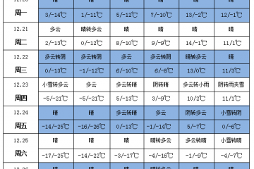 强冷空气来袭 气温下降6～10℃ ()