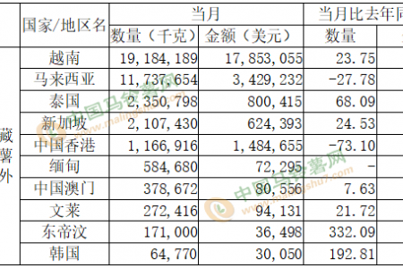 2021年11月马铃薯出口数据分析 ()