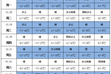 全国大部降水偏少 气温逐步回升 ()