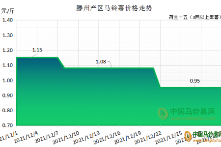 马铃薯货源充足 后期是涨是跌？ ()