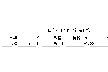 需求不增 薯价不涨 ()