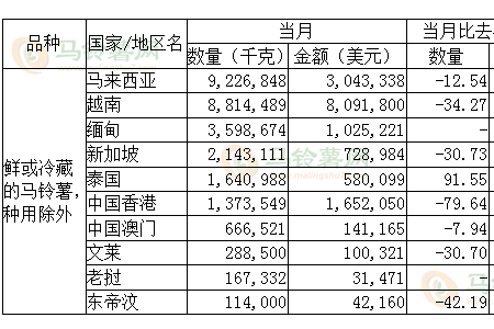 2021年12月马铃薯出口数据分析 ()