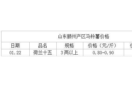 薯市购销清淡 年前交易扫尾 ()