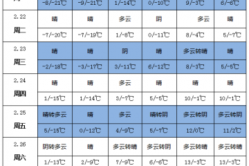 晴好天气增多 天气逐渐回暖 ()