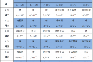 气温多起伏 管理需谨慎 ()