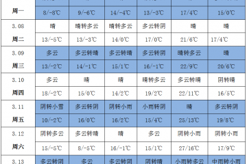 气温大幅回暖 产区晴天增多 ()