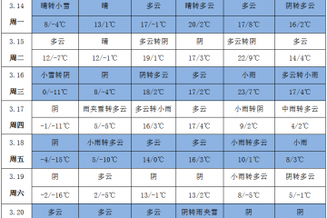 冷空气“打卡” 雨雪天气增多 ()