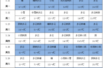 寒流悄然离场 气温开始回升 ()