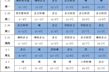 晴好天气回归 谨防病害发生 ()