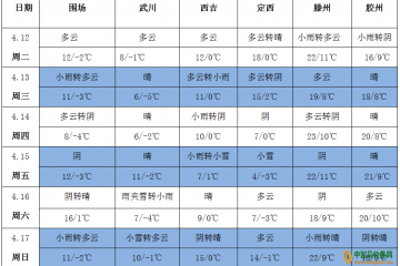 冷空气来临 产区冷暖逆转 ()