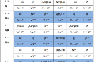 气温大幅回升 晴好天气增多 ()