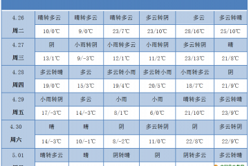 冷空气活跃 昼夜温差加大 ()