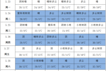 晴好天气增多 气温大幅升高 ()