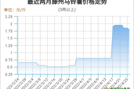 2022年一季度马铃薯出口分析 ()